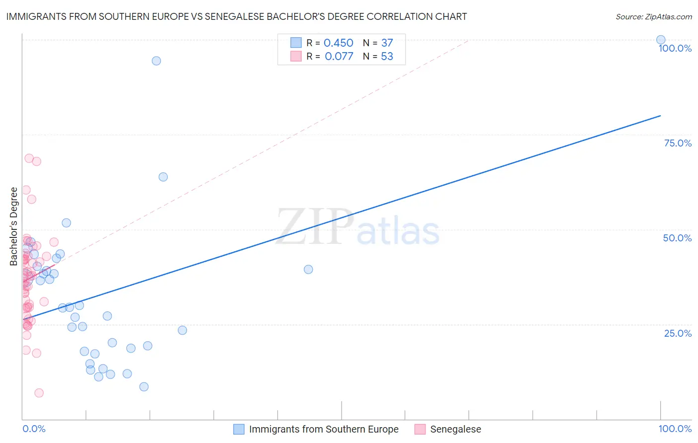 Immigrants from Southern Europe vs Senegalese Bachelor's Degree