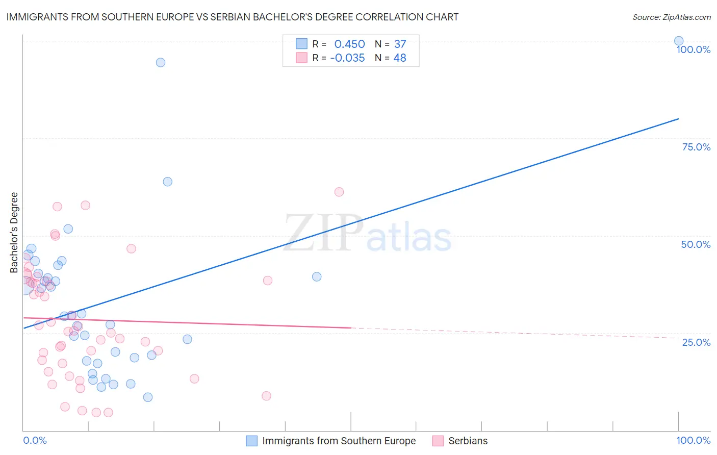 Immigrants from Southern Europe vs Serbian Bachelor's Degree