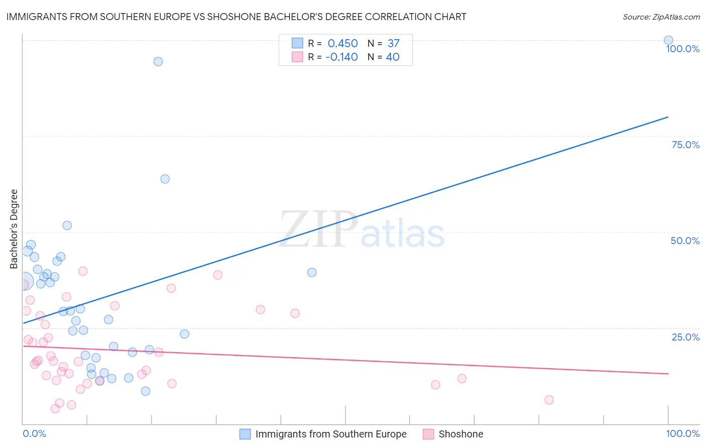 Immigrants from Southern Europe vs Shoshone Bachelor's Degree