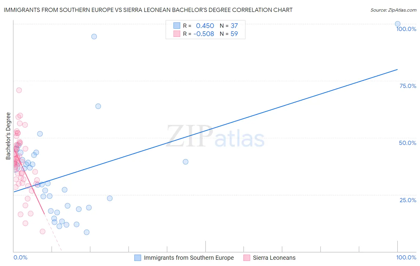 Immigrants from Southern Europe vs Sierra Leonean Bachelor's Degree