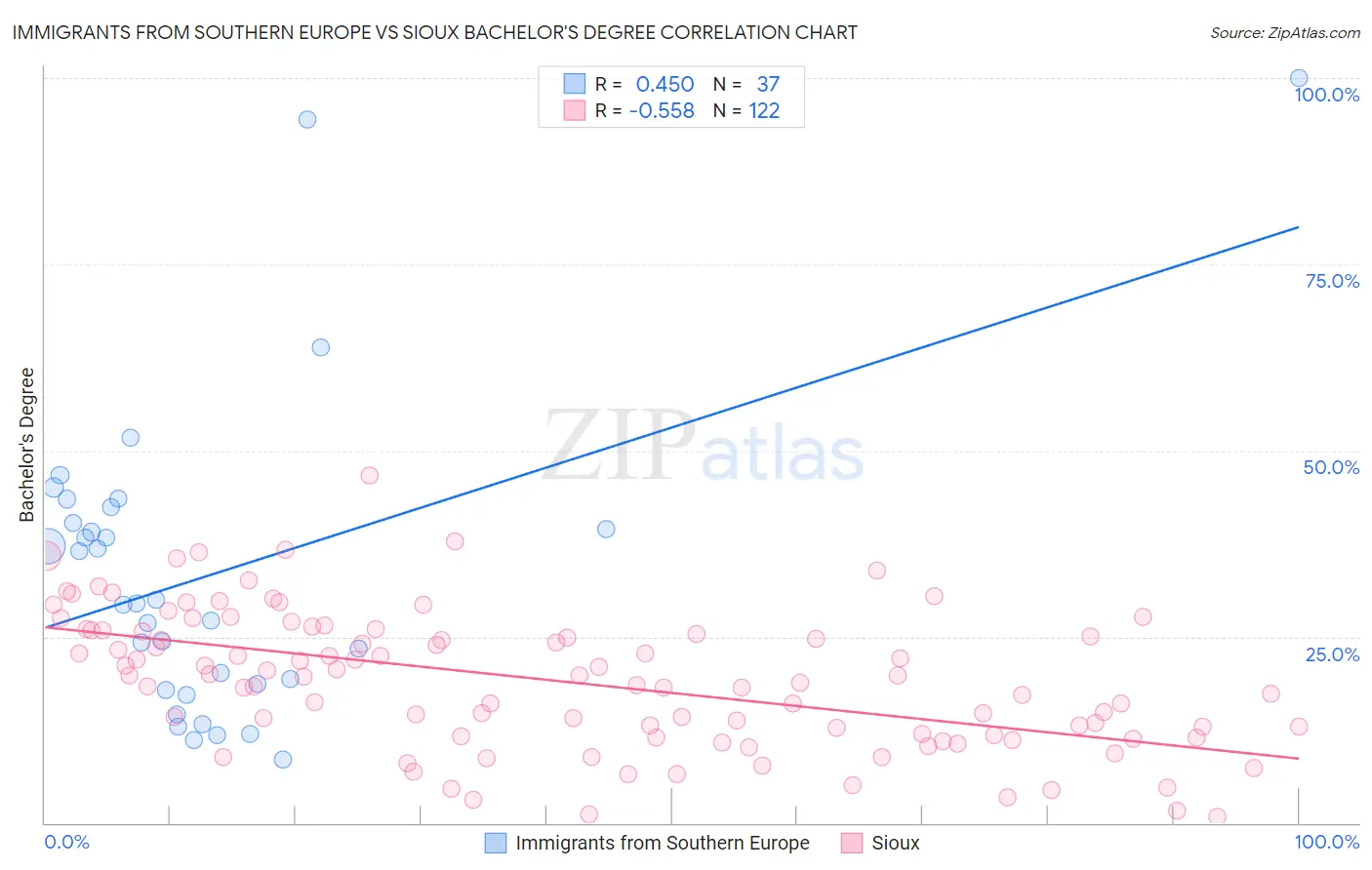 Immigrants from Southern Europe vs Sioux Bachelor's Degree