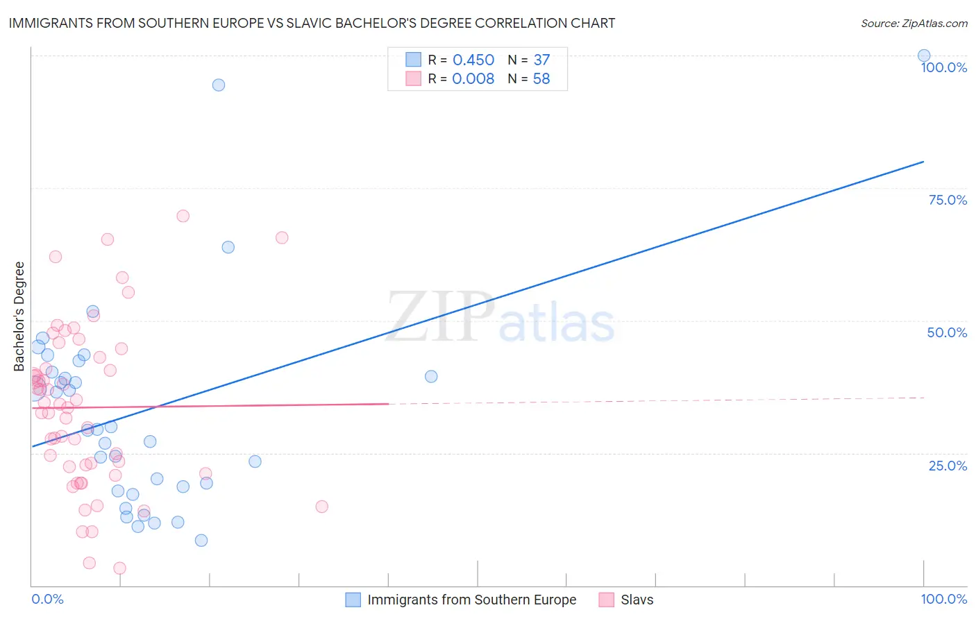 Immigrants from Southern Europe vs Slavic Bachelor's Degree