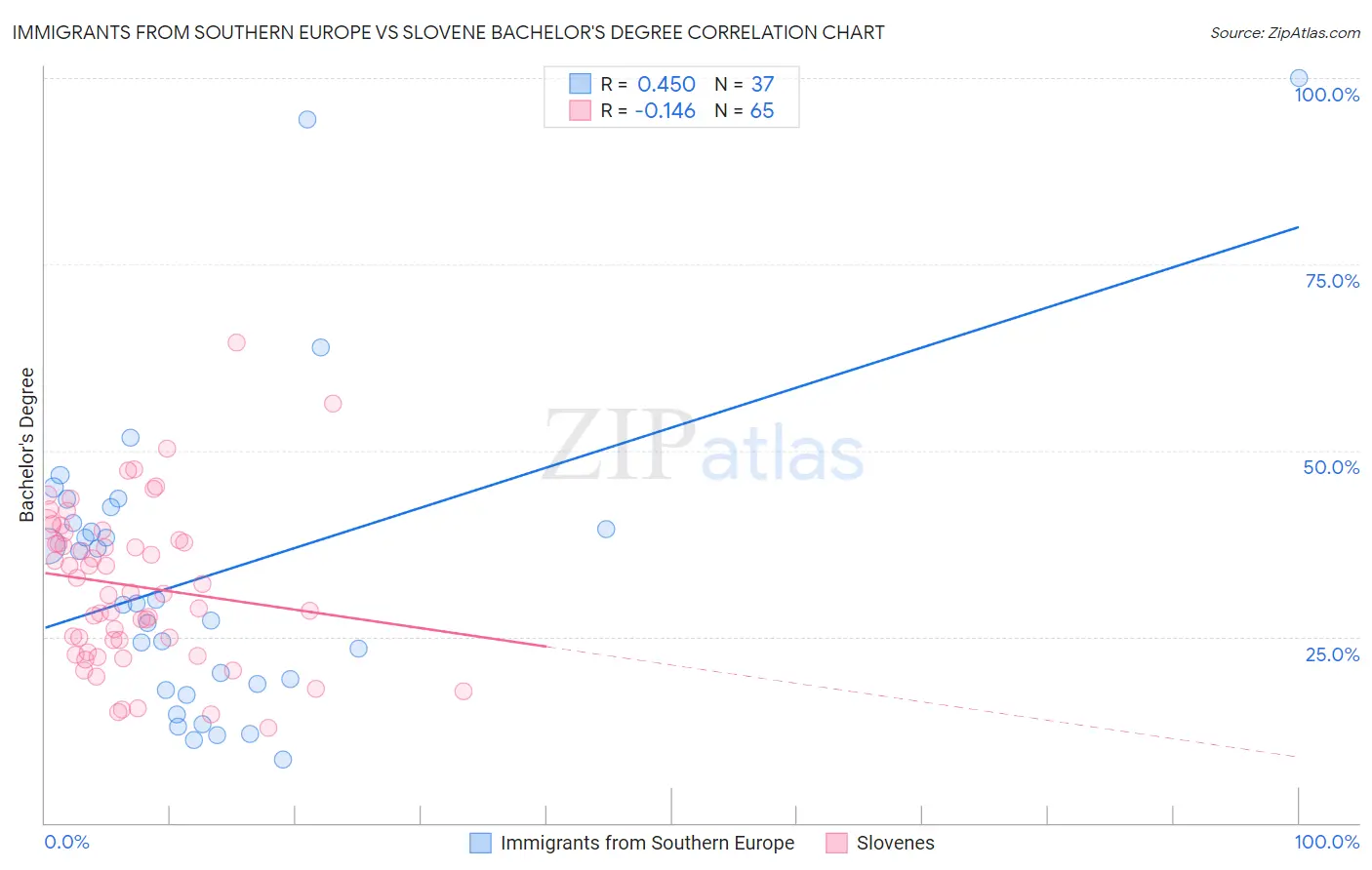 Immigrants from Southern Europe vs Slovene Bachelor's Degree