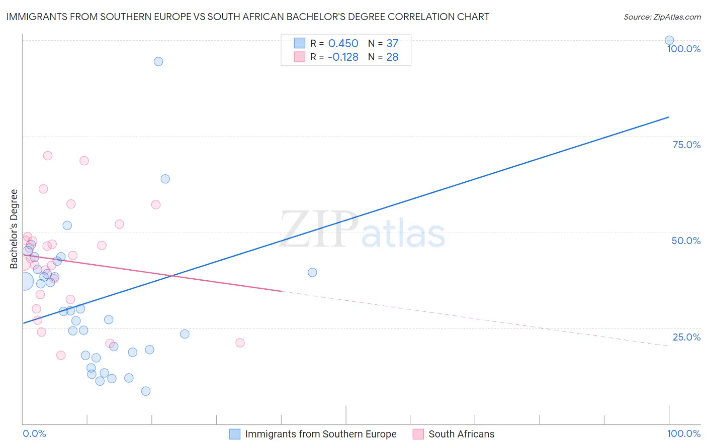 Immigrants from Southern Europe vs South African Bachelor's Degree