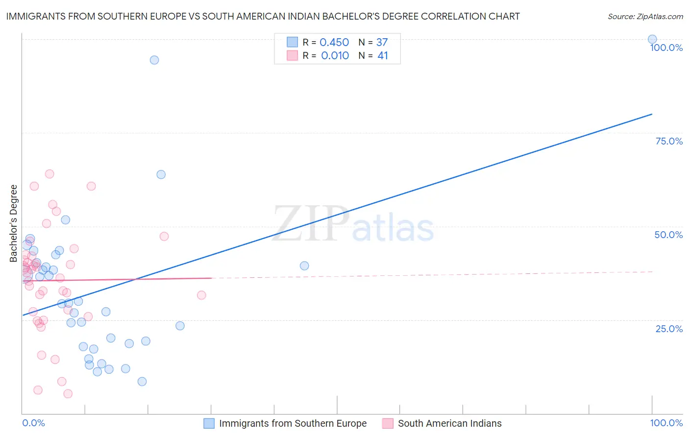 Immigrants from Southern Europe vs South American Indian Bachelor's Degree