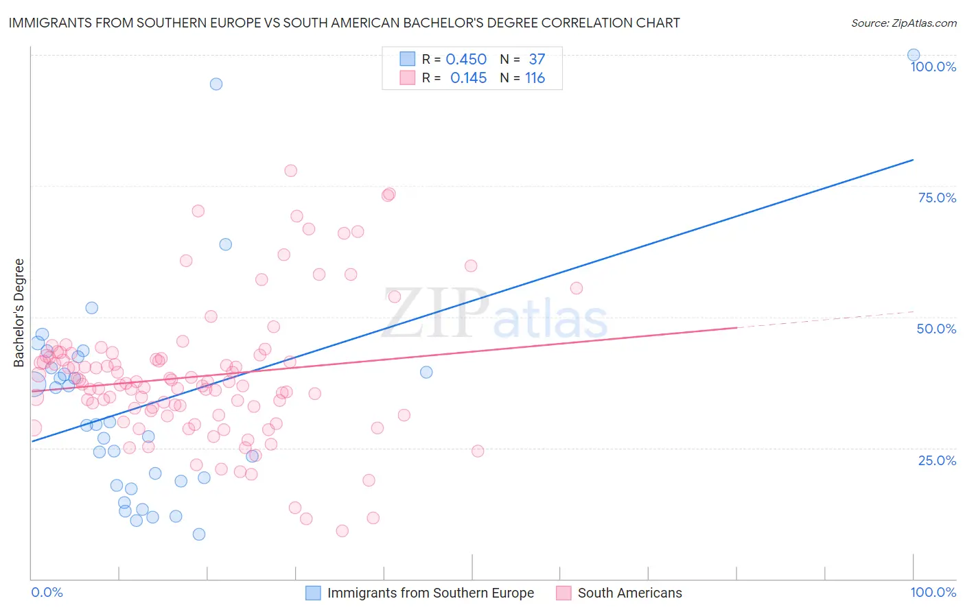 Immigrants from Southern Europe vs South American Bachelor's Degree