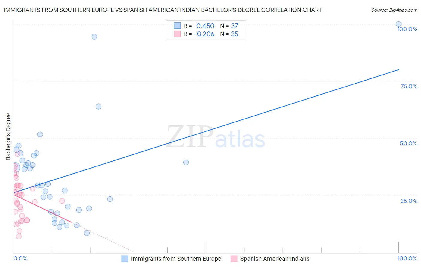 Immigrants from Southern Europe vs Spanish American Indian Bachelor's Degree