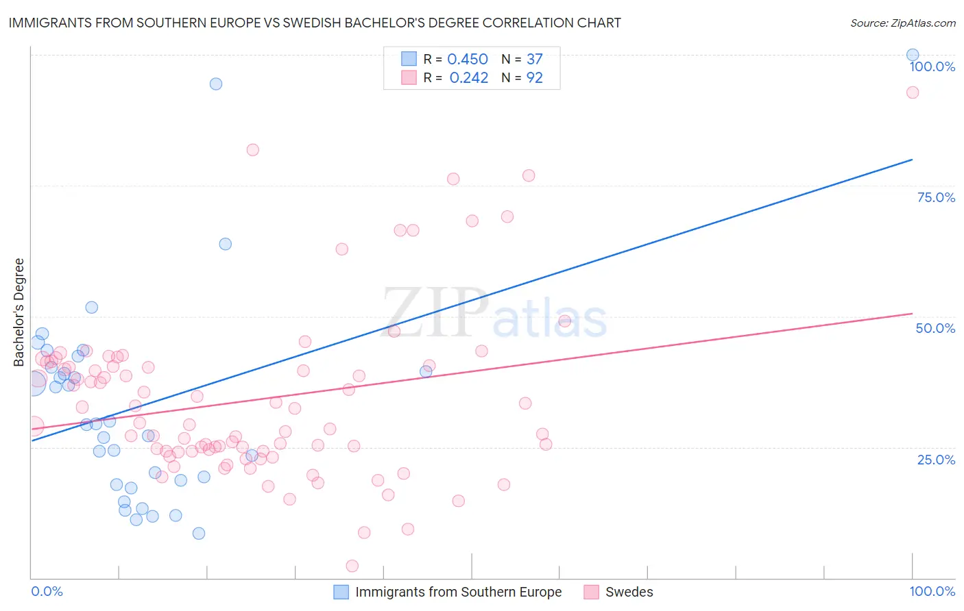 Immigrants from Southern Europe vs Swedish Bachelor's Degree