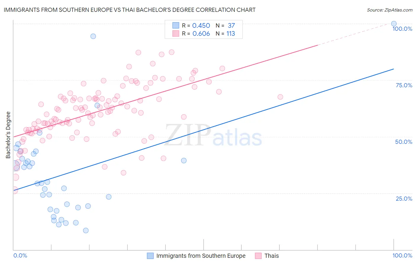 Immigrants from Southern Europe vs Thai Bachelor's Degree