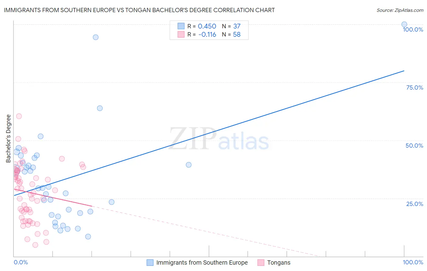 Immigrants from Southern Europe vs Tongan Bachelor's Degree