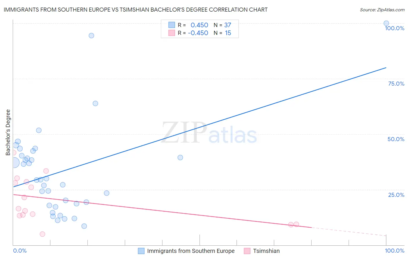 Immigrants from Southern Europe vs Tsimshian Bachelor's Degree