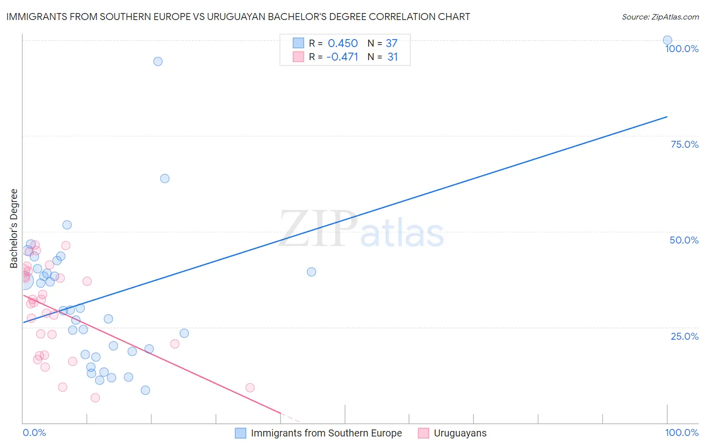 Immigrants from Southern Europe vs Uruguayan Bachelor's Degree
