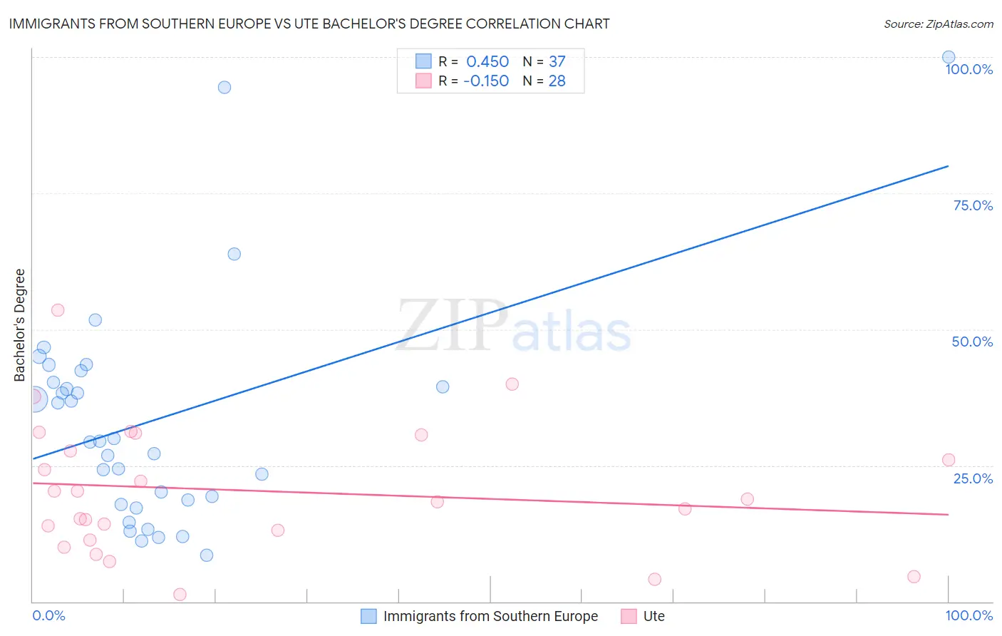 Immigrants from Southern Europe vs Ute Bachelor's Degree