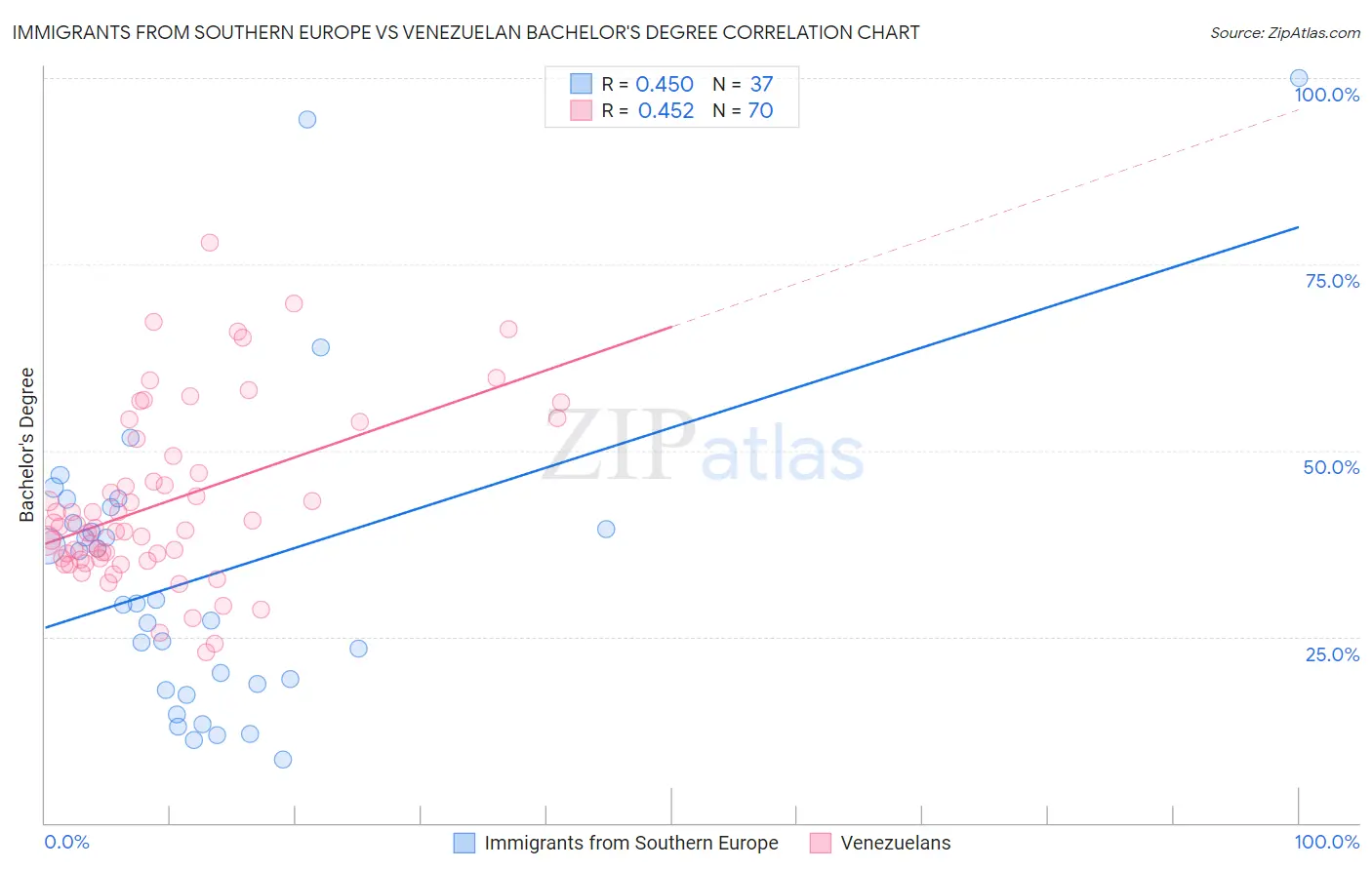 Immigrants from Southern Europe vs Venezuelan Bachelor's Degree