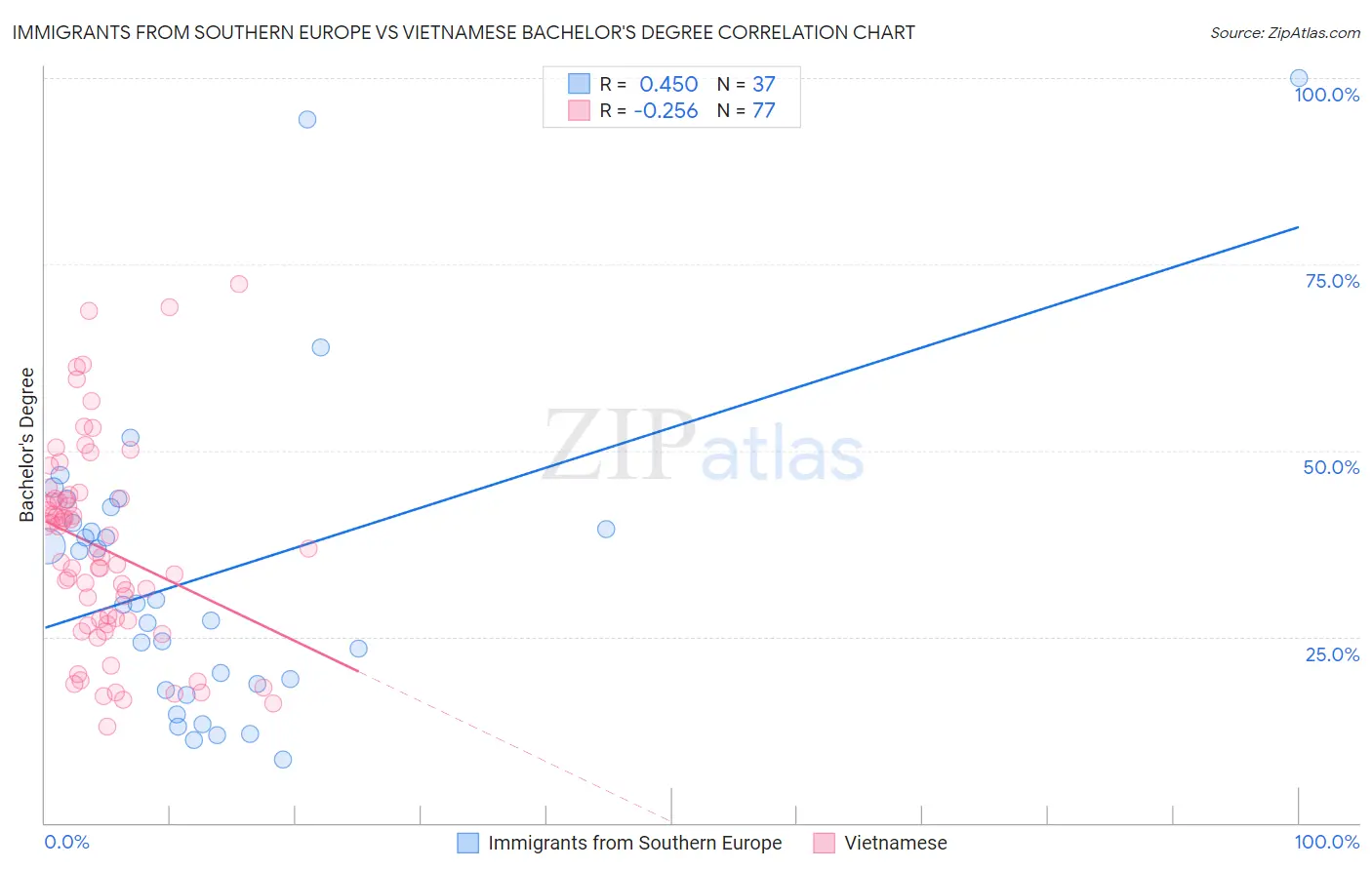 Immigrants from Southern Europe vs Vietnamese Bachelor's Degree