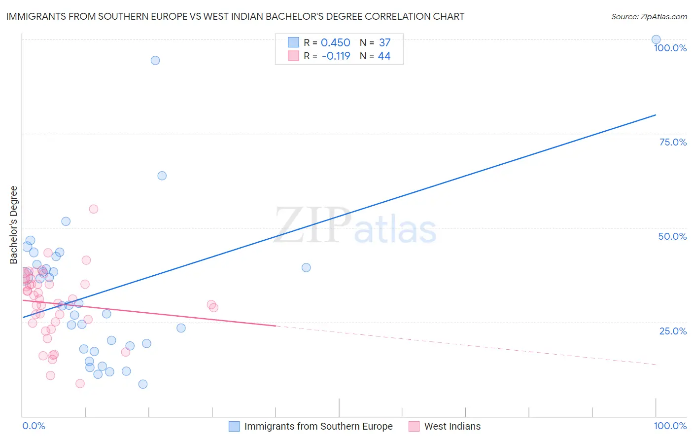 Immigrants from Southern Europe vs West Indian Bachelor's Degree