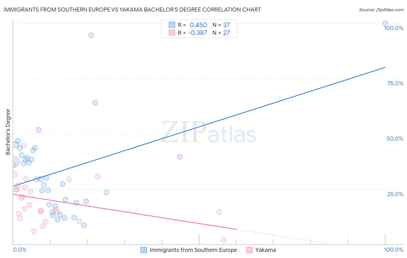 Immigrants from Southern Europe vs Yakama Bachelor's Degree