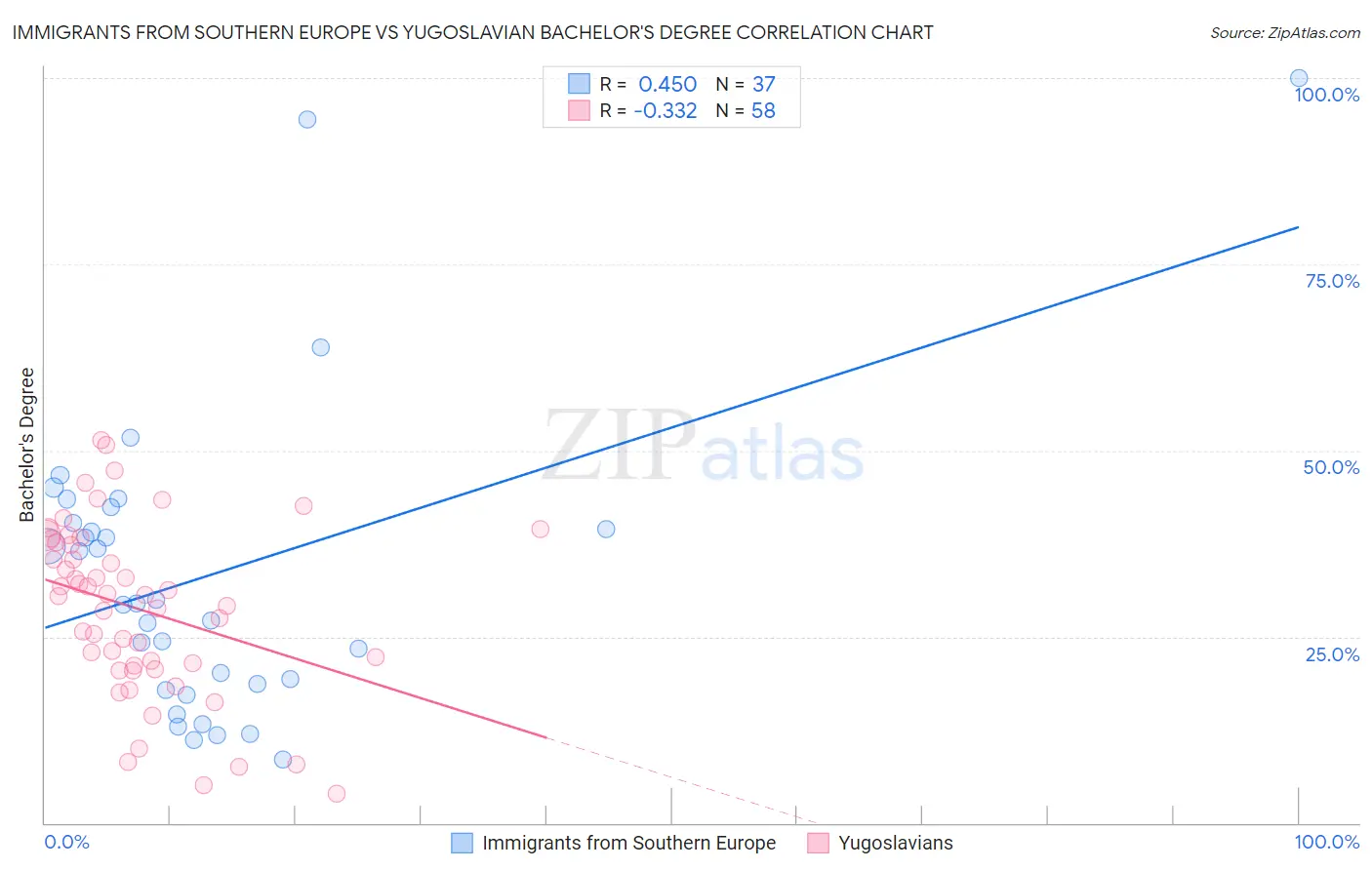 Immigrants from Southern Europe vs Yugoslavian Bachelor's Degree