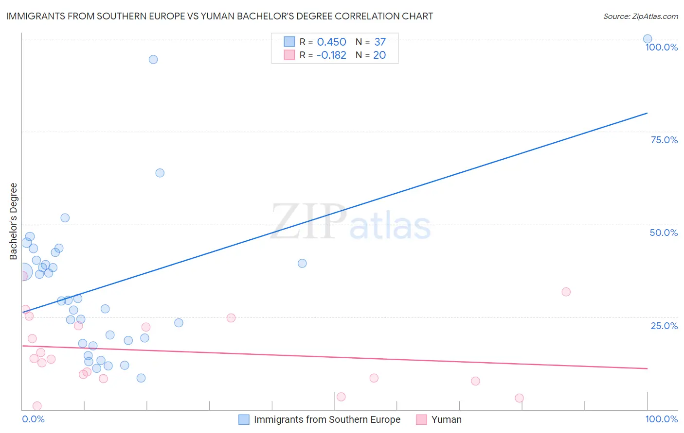Immigrants from Southern Europe vs Yuman Bachelor's Degree