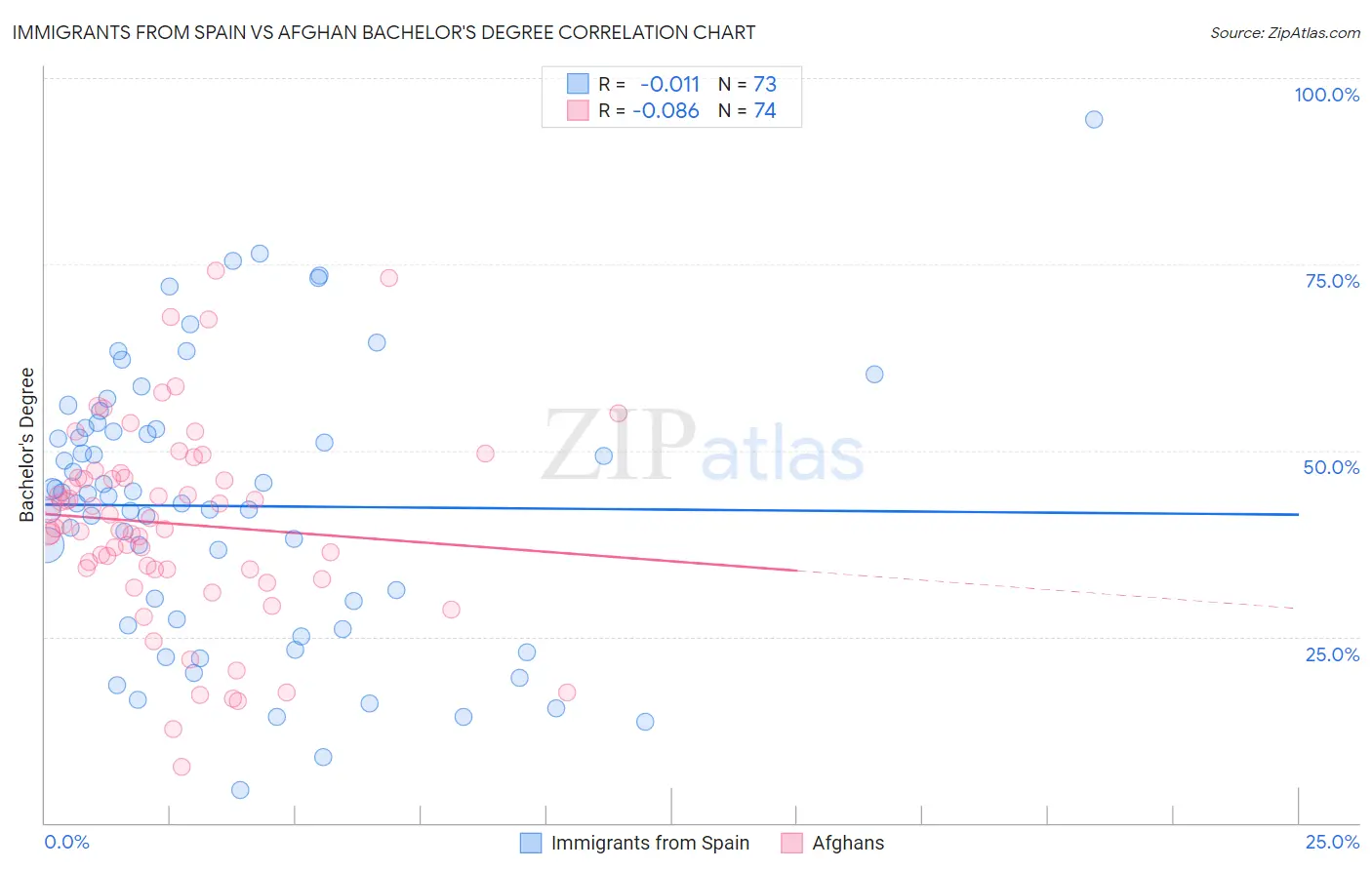 Immigrants from Spain vs Afghan Bachelor's Degree