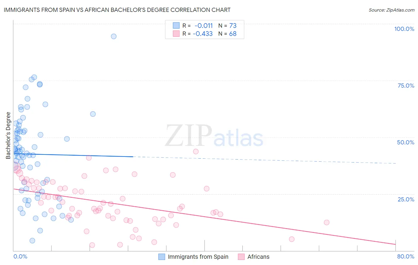 Immigrants from Spain vs African Bachelor's Degree