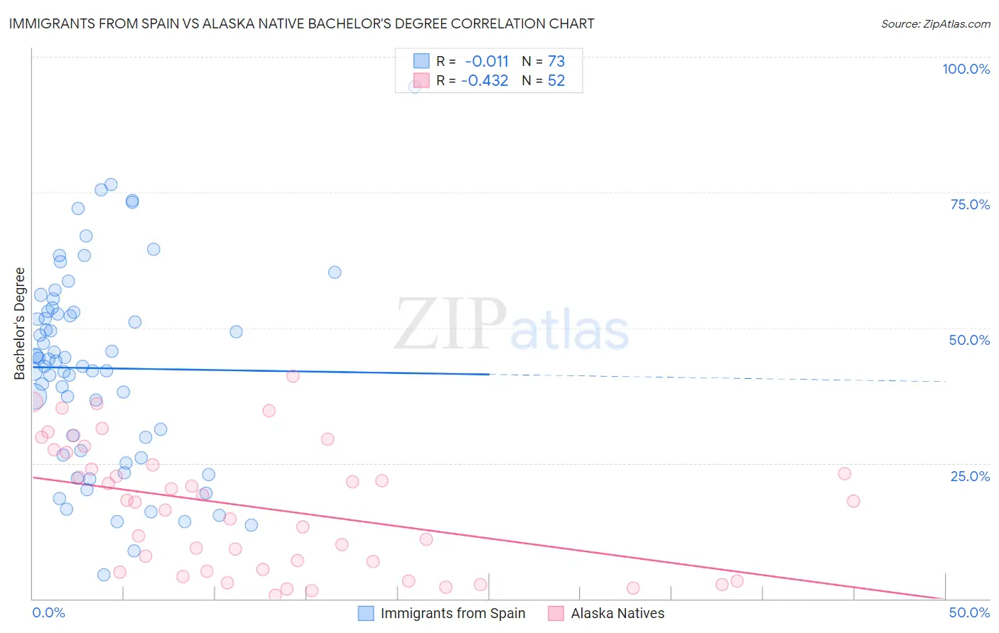 Immigrants from Spain vs Alaska Native Bachelor's Degree