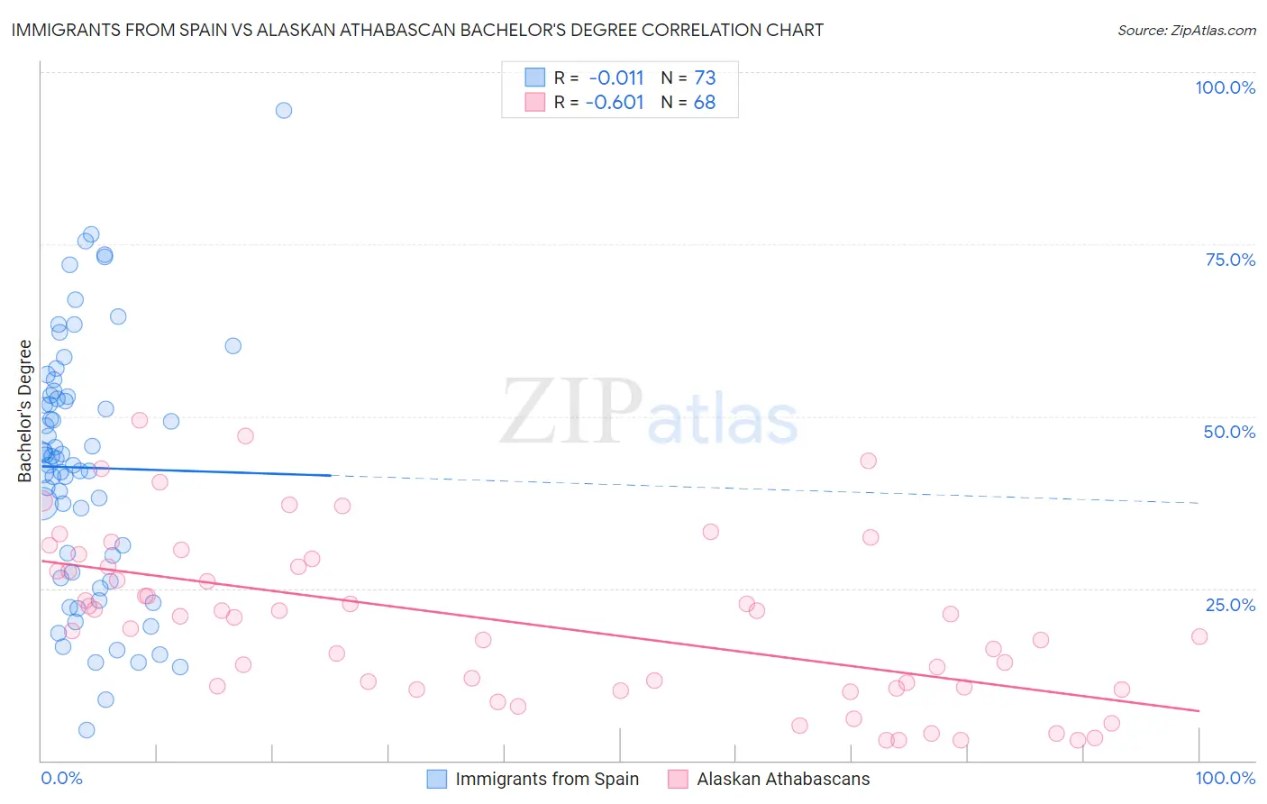 Immigrants from Spain vs Alaskan Athabascan Bachelor's Degree