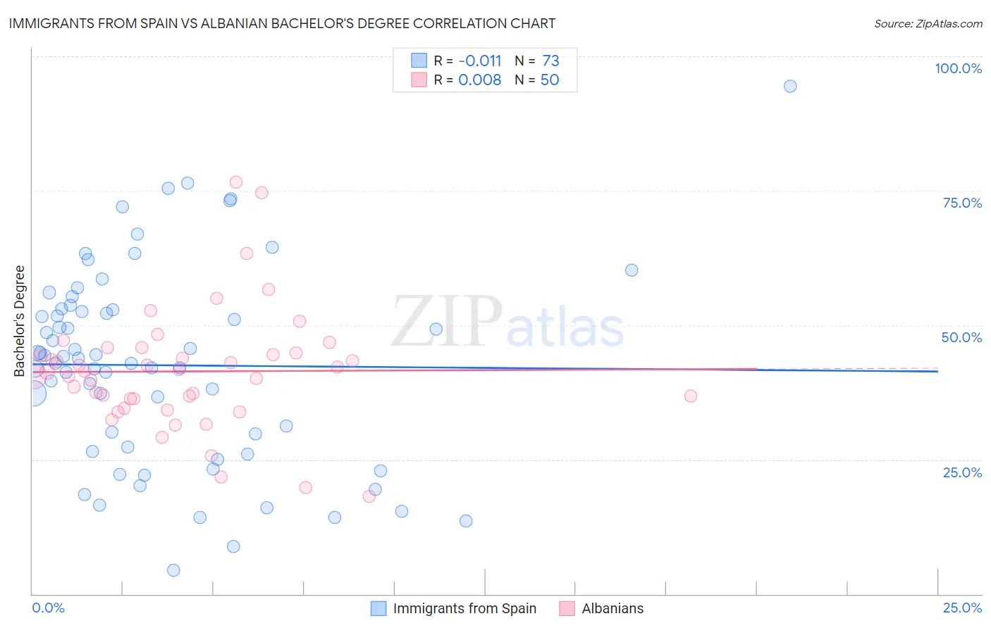 Immigrants from Spain vs Albanian Bachelor's Degree