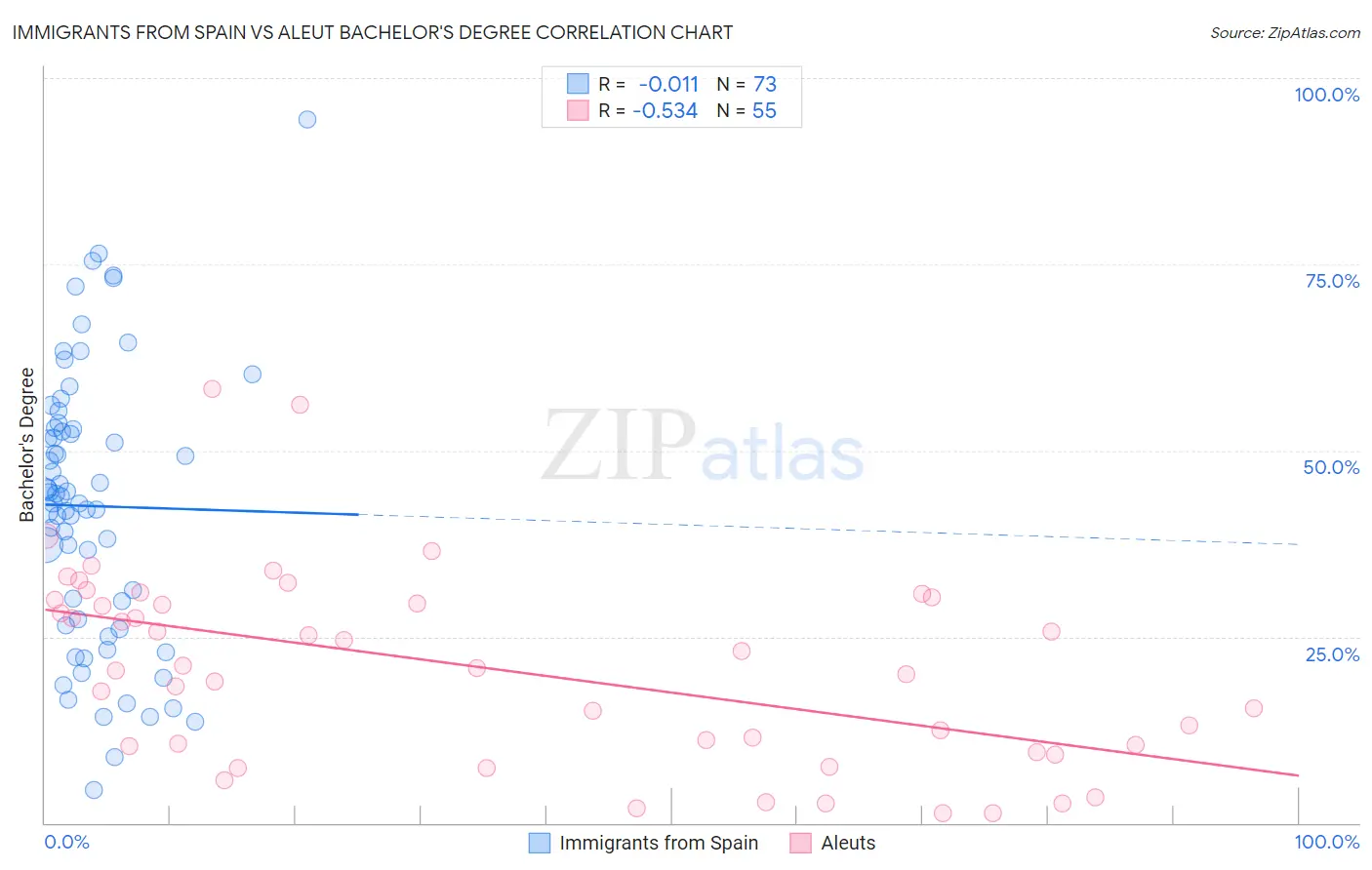 Immigrants from Spain vs Aleut Bachelor's Degree