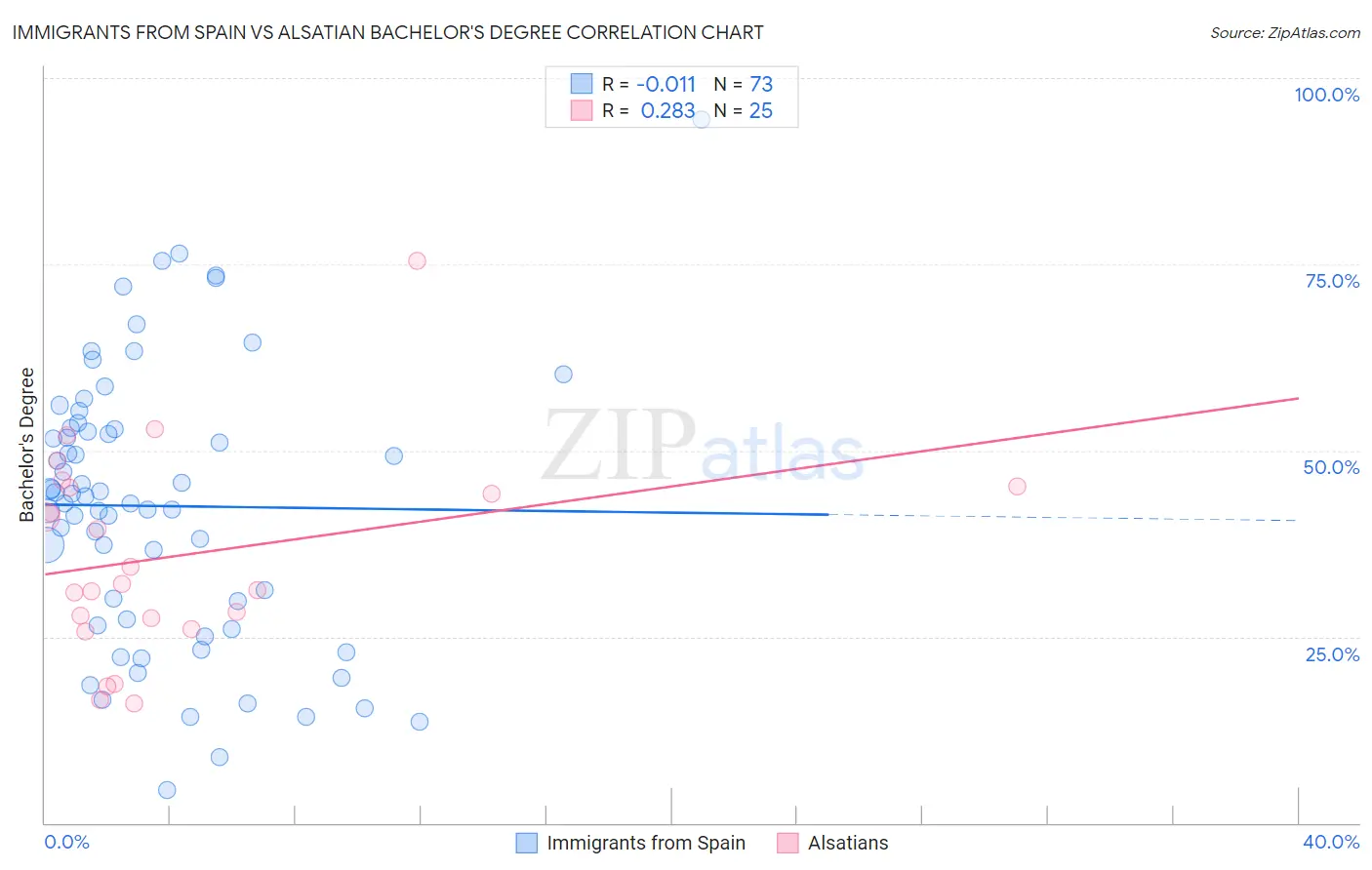 Immigrants from Spain vs Alsatian Bachelor's Degree