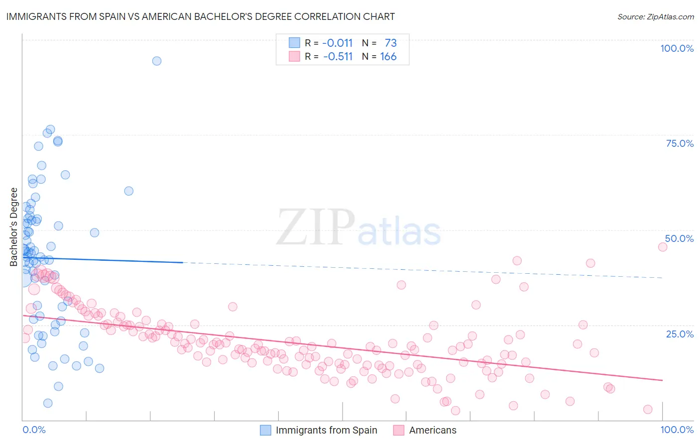 Immigrants from Spain vs American Bachelor's Degree