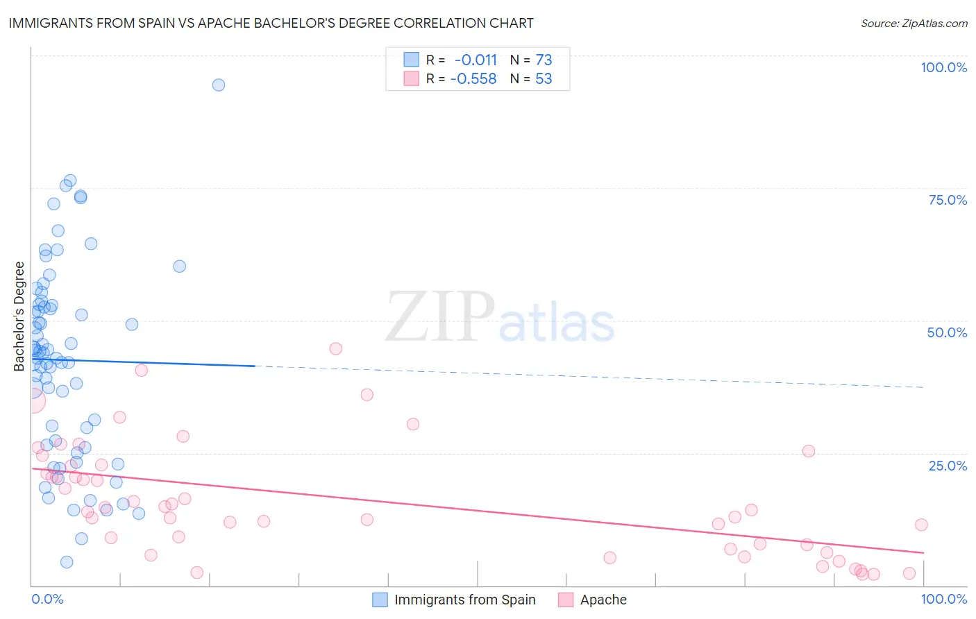 Immigrants from Spain vs Apache Bachelor's Degree
