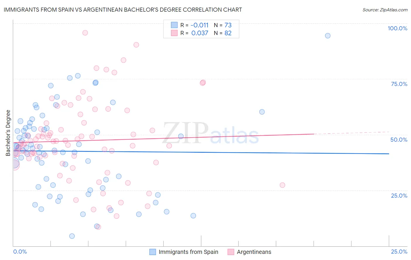 Immigrants from Spain vs Argentinean Bachelor's Degree
