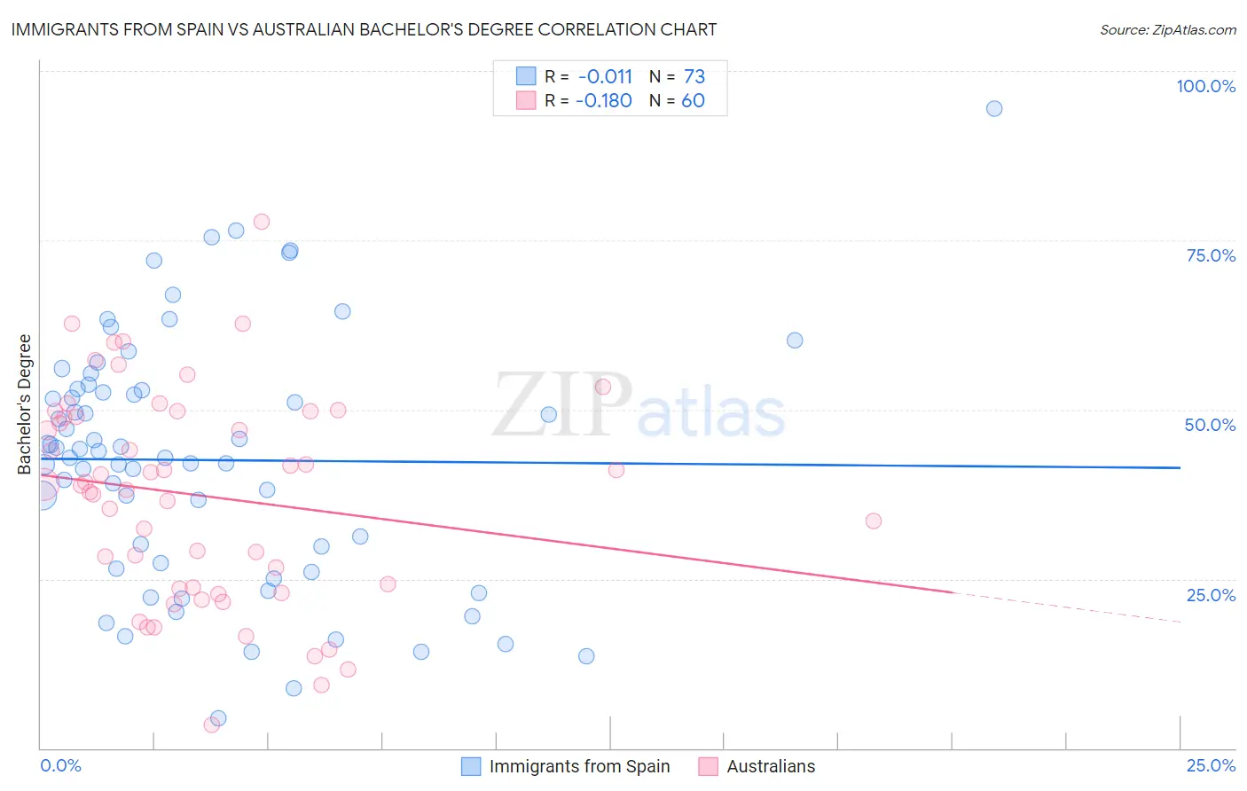 Immigrants from Spain vs Australian Bachelor's Degree