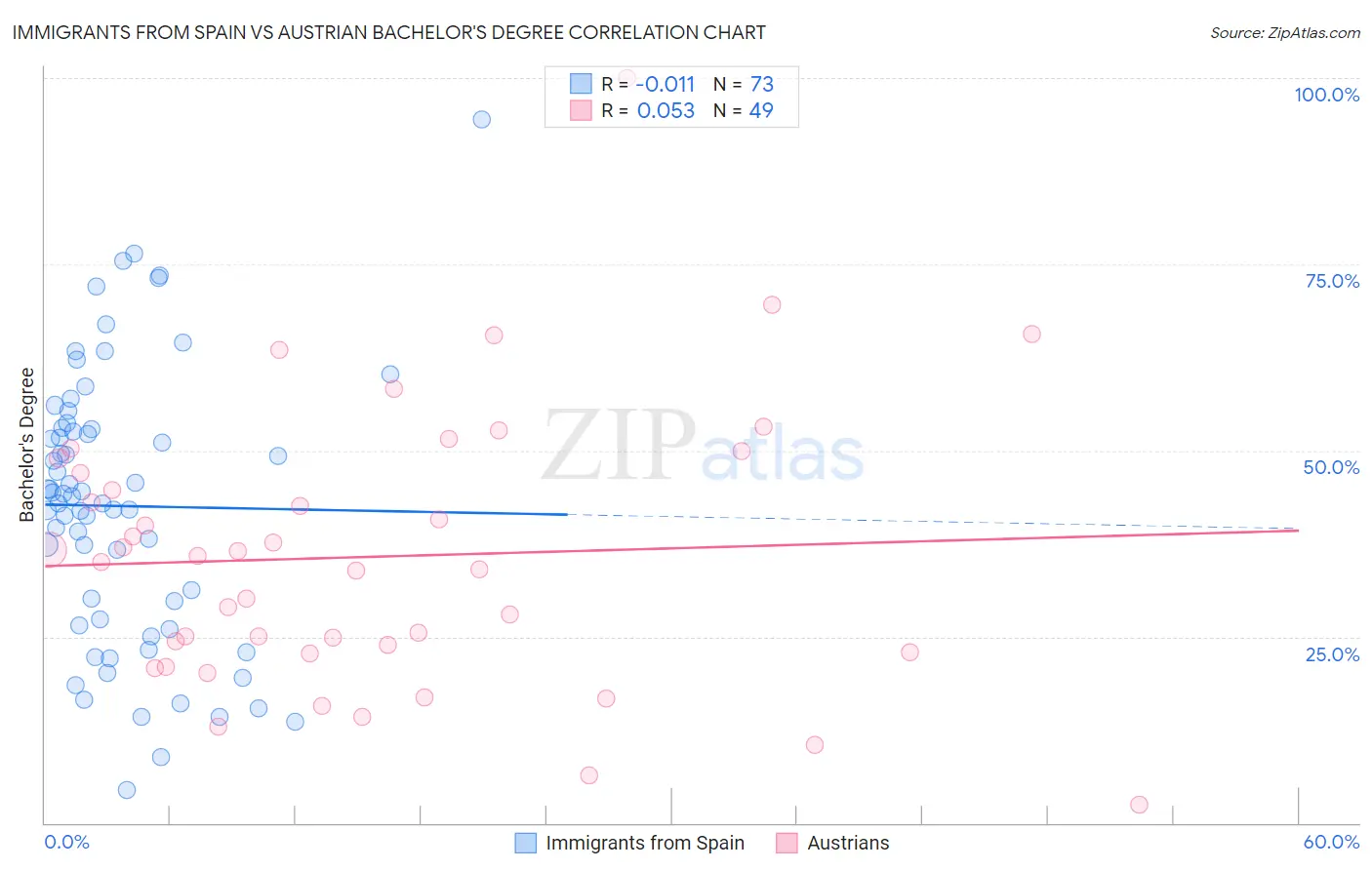 Immigrants from Spain vs Austrian Bachelor's Degree