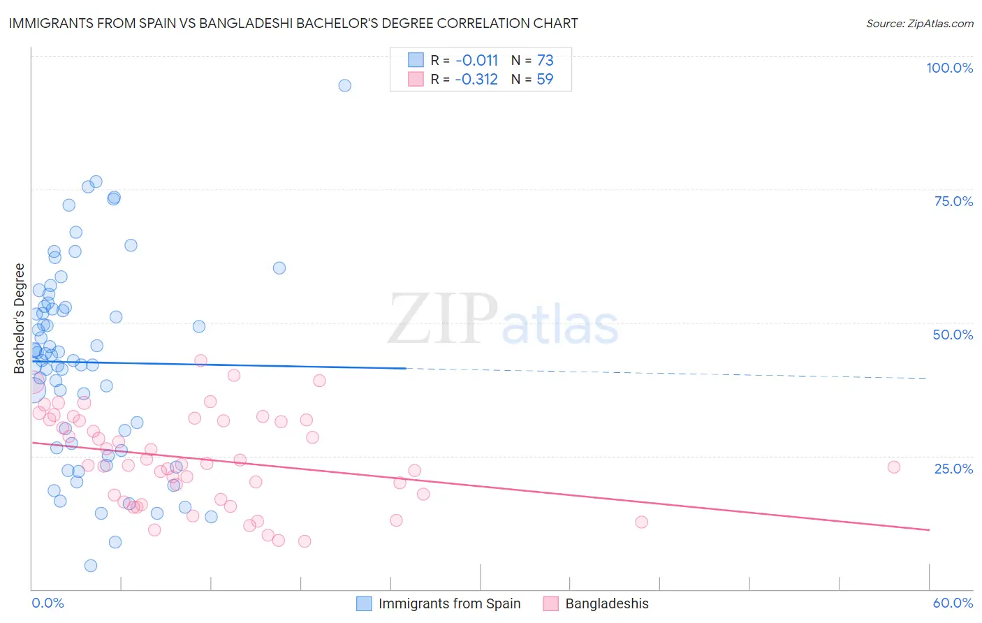 Immigrants from Spain vs Bangladeshi Bachelor's Degree