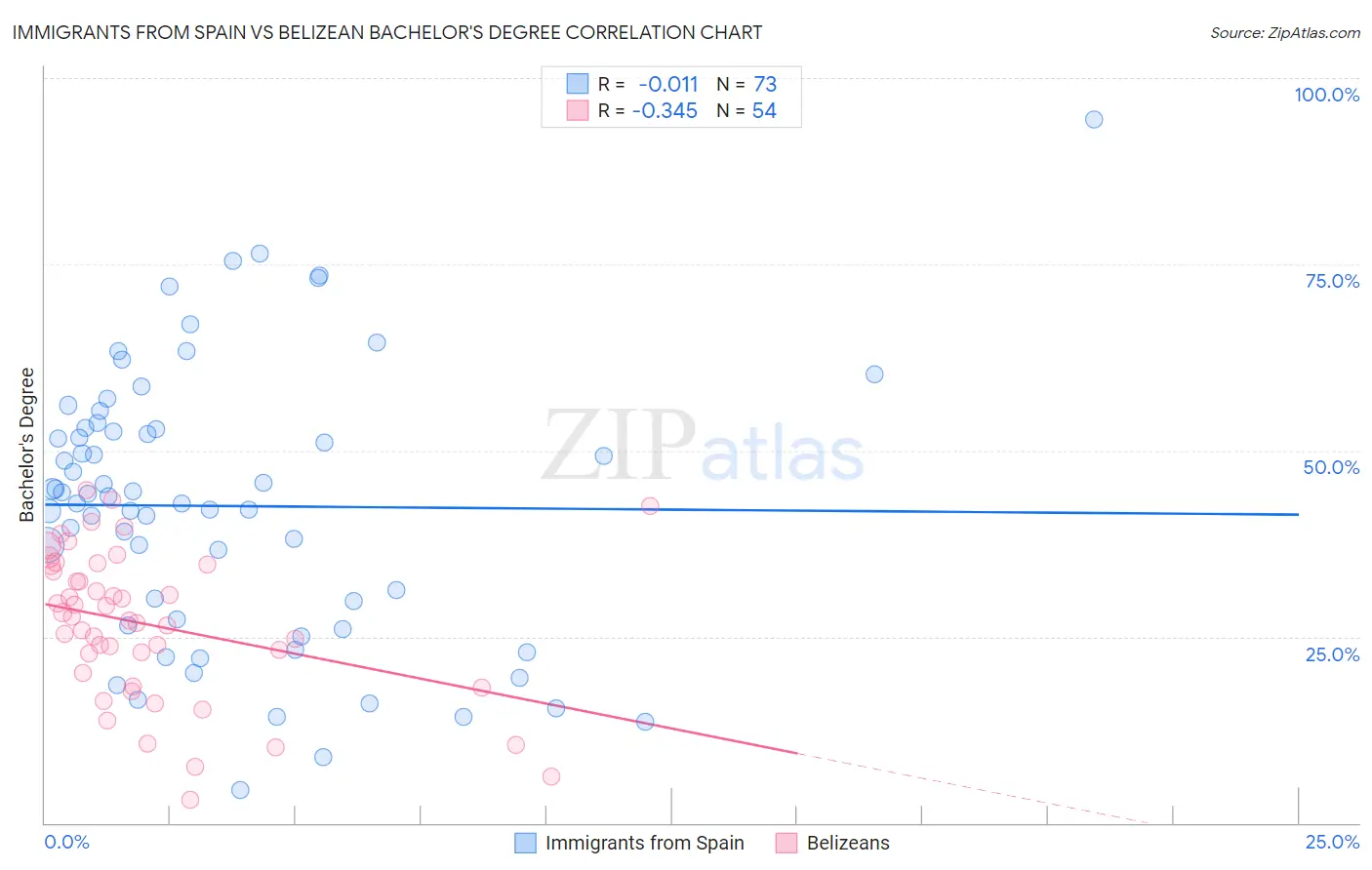 Immigrants from Spain vs Belizean Bachelor's Degree