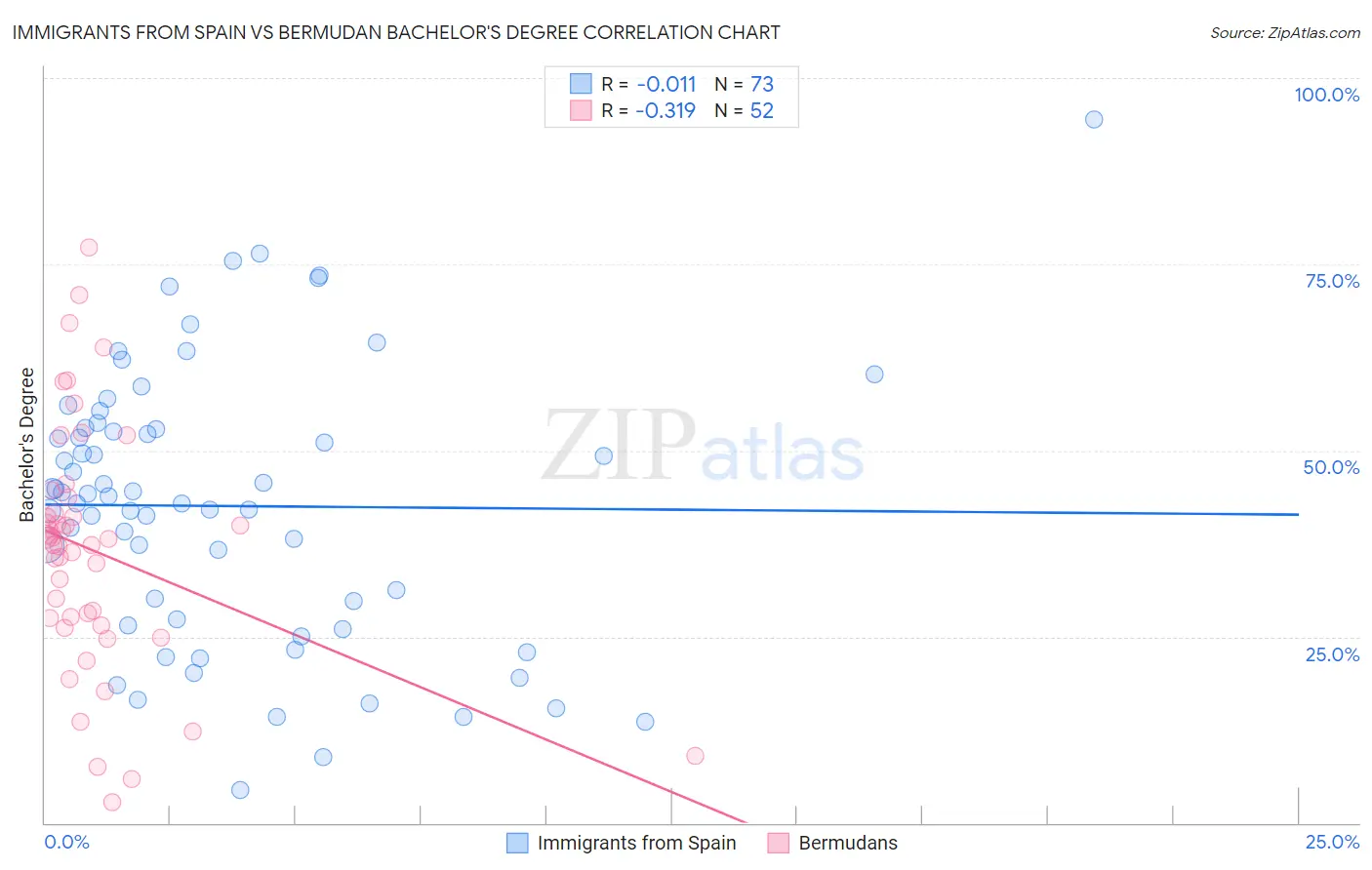 Immigrants from Spain vs Bermudan Bachelor's Degree