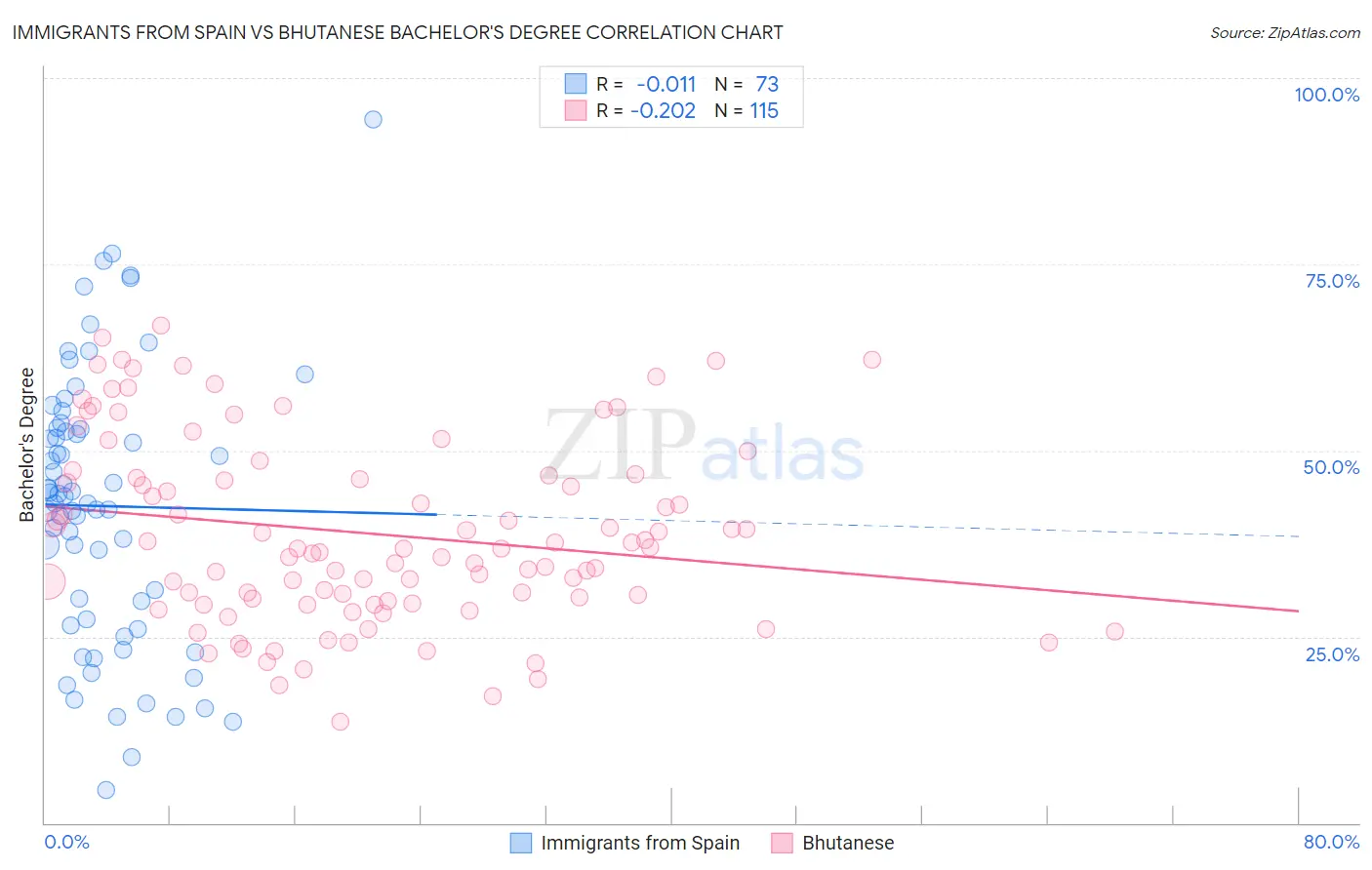 Immigrants from Spain vs Bhutanese Bachelor's Degree
