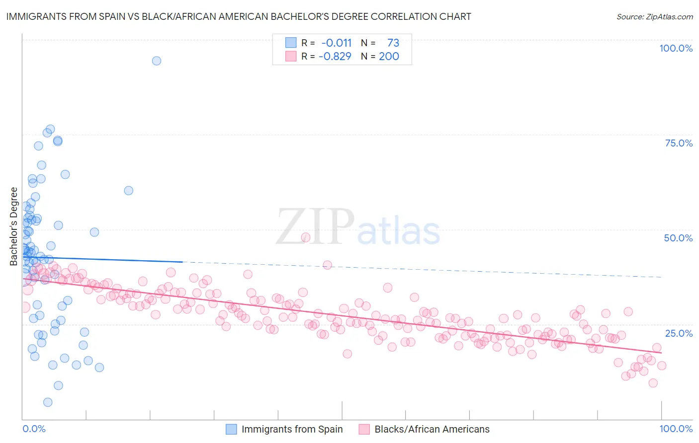 Immigrants from Spain vs Black/African American Bachelor's Degree