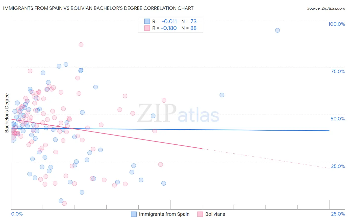 Immigrants from Spain vs Bolivian Bachelor's Degree