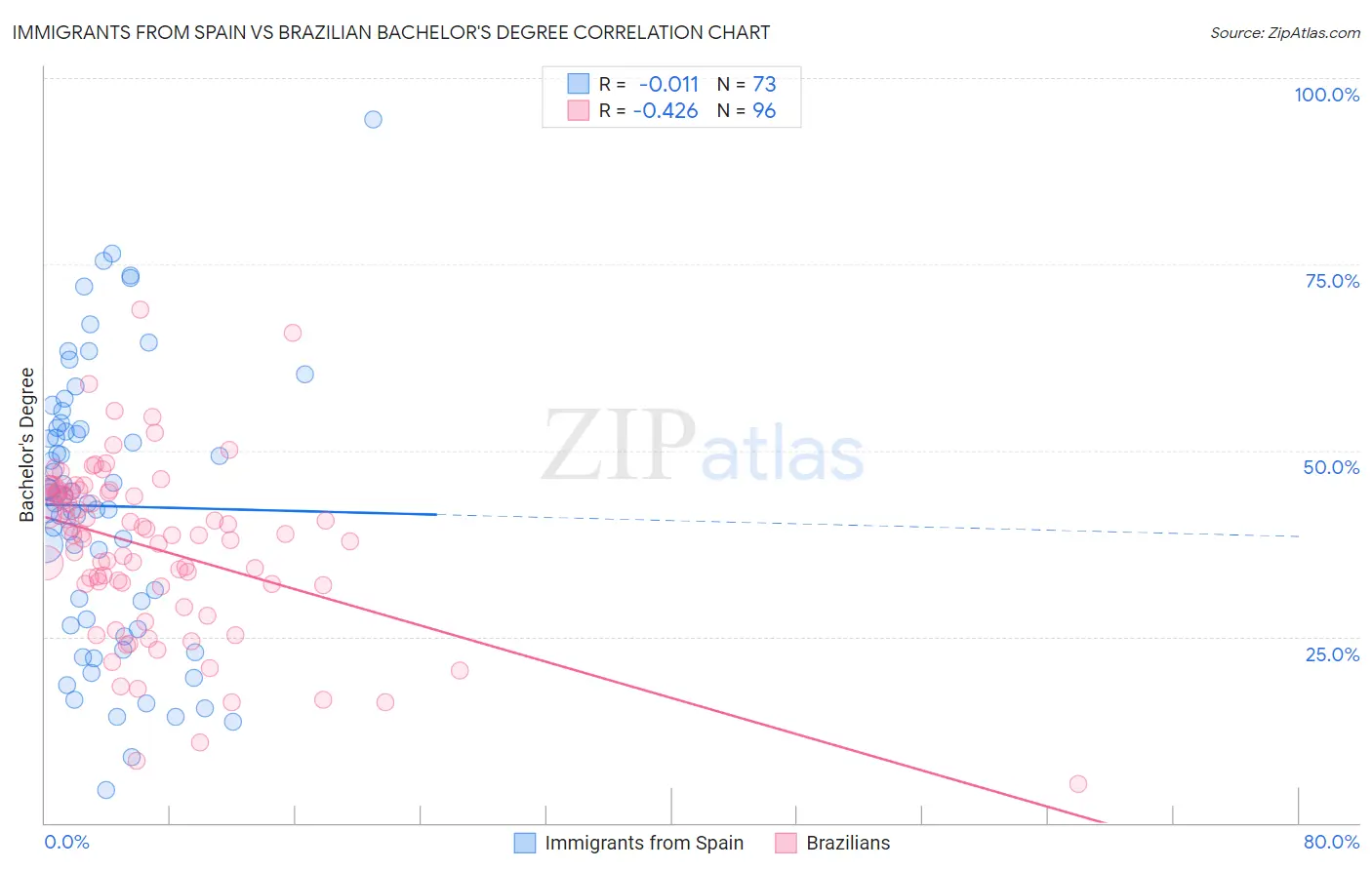 Immigrants from Spain vs Brazilian Bachelor's Degree