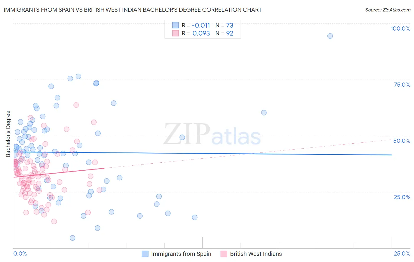 Immigrants from Spain vs British West Indian Bachelor's Degree