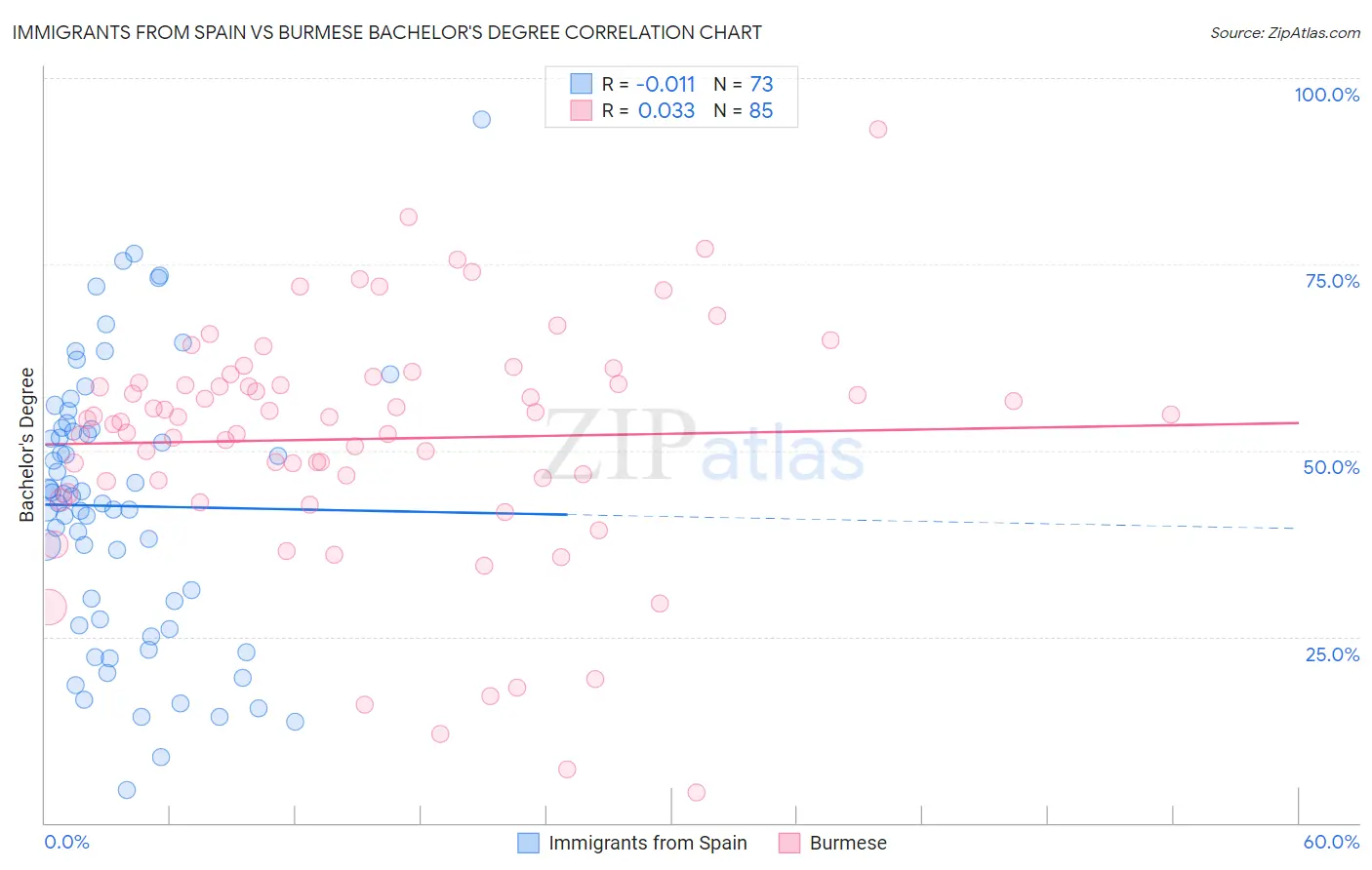Immigrants from Spain vs Burmese Bachelor's Degree