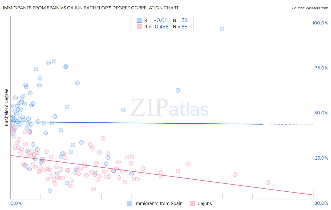 Immigrants from Spain vs Cajun Bachelor's Degree