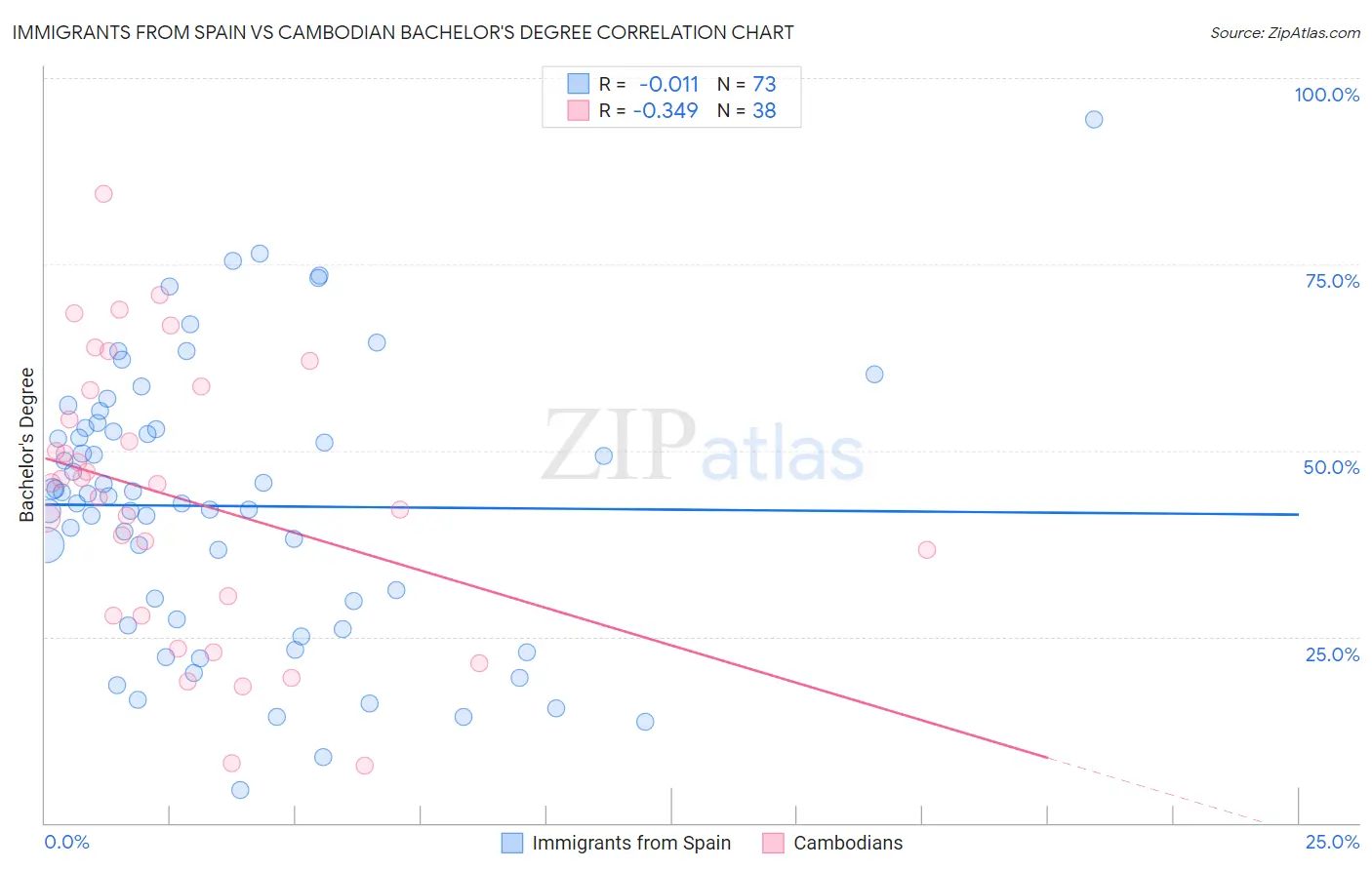 Immigrants from Spain vs Cambodian Bachelor's Degree