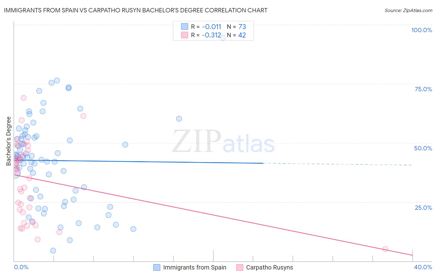 Immigrants from Spain vs Carpatho Rusyn Bachelor's Degree