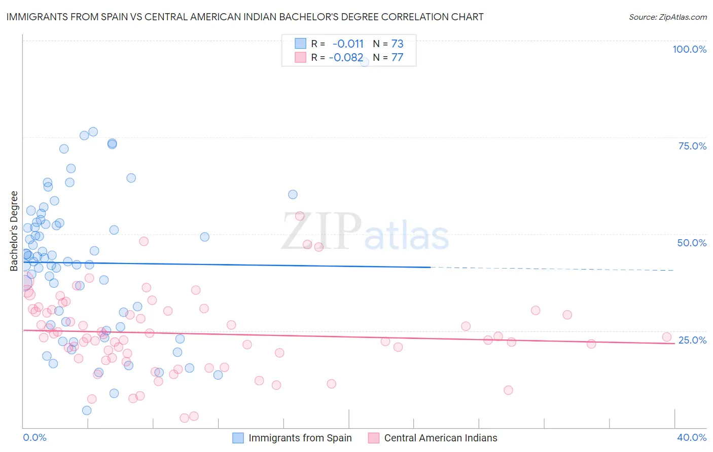 Immigrants from Spain vs Central American Indian Bachelor's Degree