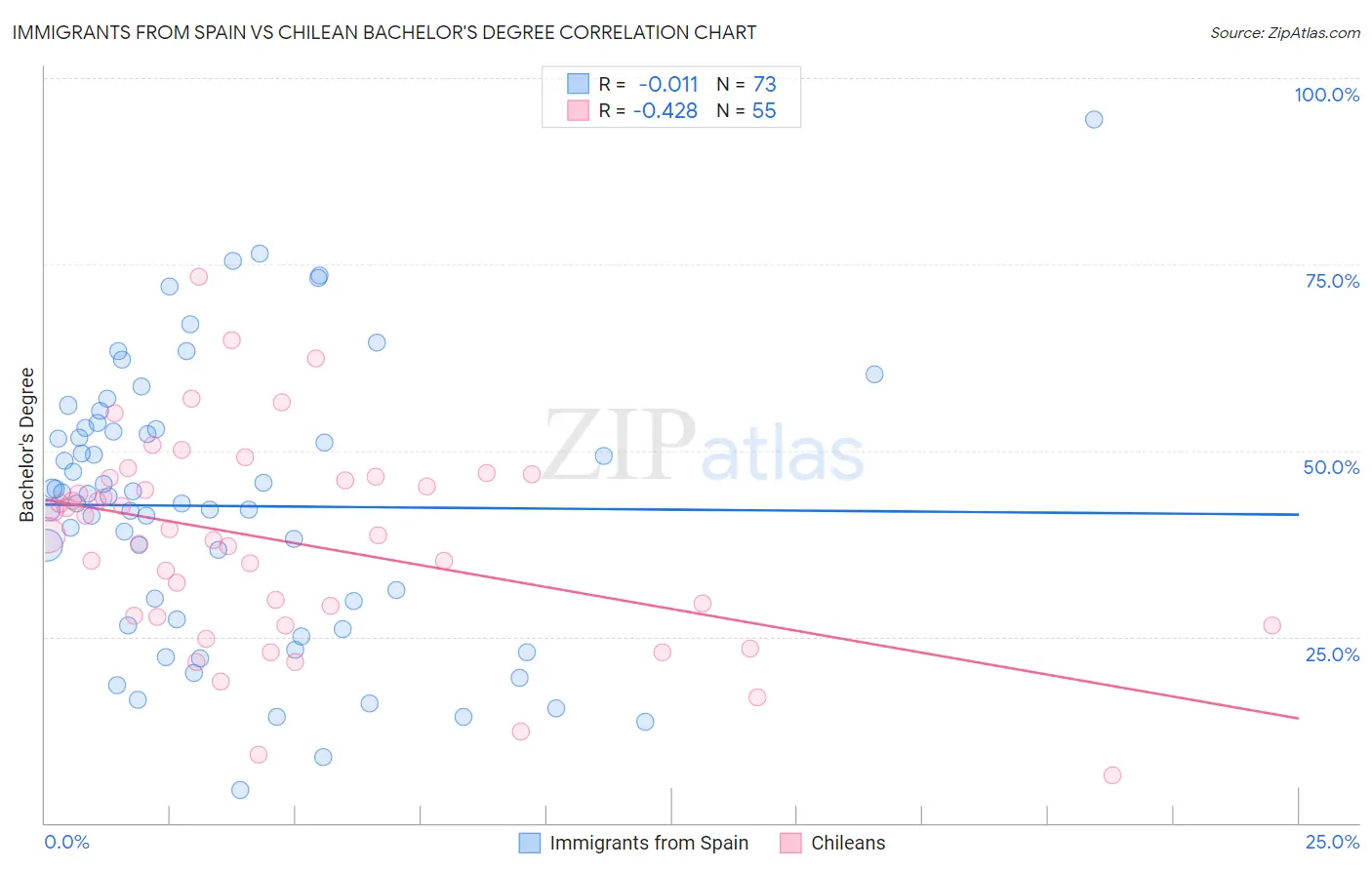 Immigrants from Spain vs Chilean Bachelor's Degree