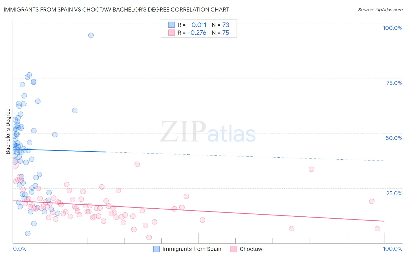 Immigrants from Spain vs Choctaw Bachelor's Degree